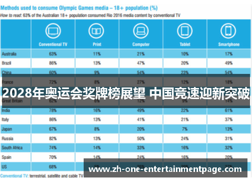 2028年奥运会奖牌榜展望 中国竞速迎新突破